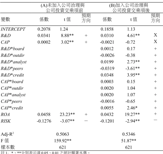 表 5  公司治理、投資與公司價值之關聯性—電子產業 (A)未加入公司治理與    公司投資交乘項前 (B)加入公司治理與     公司投資交乘項後 變數 係數 t 值 預期 方向 係數 t 值 預期方向 INTERCEPT 0.2078 1.24 0.1858 1.13 R&amp;D 0.0341 8.88** + 0.0310 4.61** X CAP 0.0002 3.02** + -0.0021 -0.72 X R&amp;D*board 0.0012 0.17 + R&amp;D*outdir 