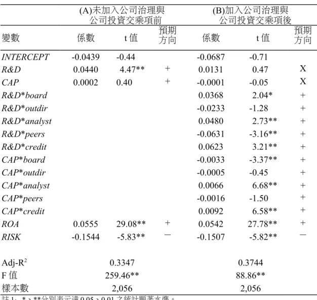 表 6  公司治理、投資與公司價值之關聯性—非電子產業 (A)未加入公司治理與    公司投資交乘項前 (B)加入公司治理與     公司投資交乘項後 變數 係數 t 值 預期 方向 係數 t 值 預期方向 INTERCEPT -0.0439 -0.44 -0.0687 -0.71 R&amp;D 0.0440  4.47** + 0.0131 0.47 X CAP 0.0002 0.40 + -0.0001 -0.05 X R&amp;D*board 0.0368 2.04* + R&amp;D*outd