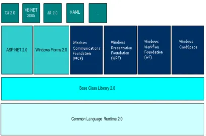 圖 2.1 .NET Framework 3.0 架構圖(台灣微軟[24])