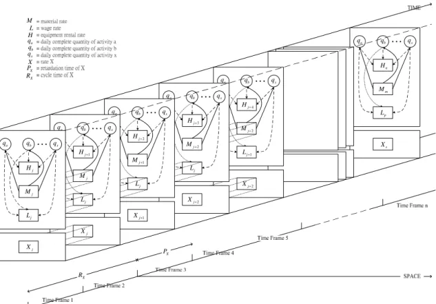 圖 3.2 方塊上方為 2D-CORA 之一般機制(general mechanism)，雙虛線 下方則為 2D-CORA 描述單價可能之遲滯現象的示意圖。在圖 3.2 中， X j 為單價 X 在時期 j 之價格， R x 表示單價價格 X j 之遲滯時間， P x 則為二次遲 滯現象之間隔時間。2D-CORA 係藉由 R x 使單價價格不隨時間增加而變 動，單價價格因此可在營造專案工期中之第 i 期延續至第 i  1 期或更久， 其影響之層面因而由原先拘限在單一時期之空間維度拓展為時間及空間 雙維度。