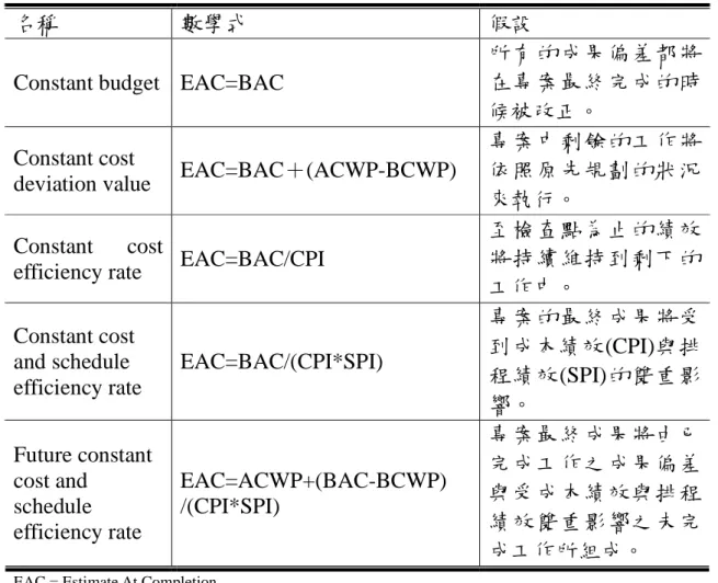 表 3.1 傳統績效相關性處理方法