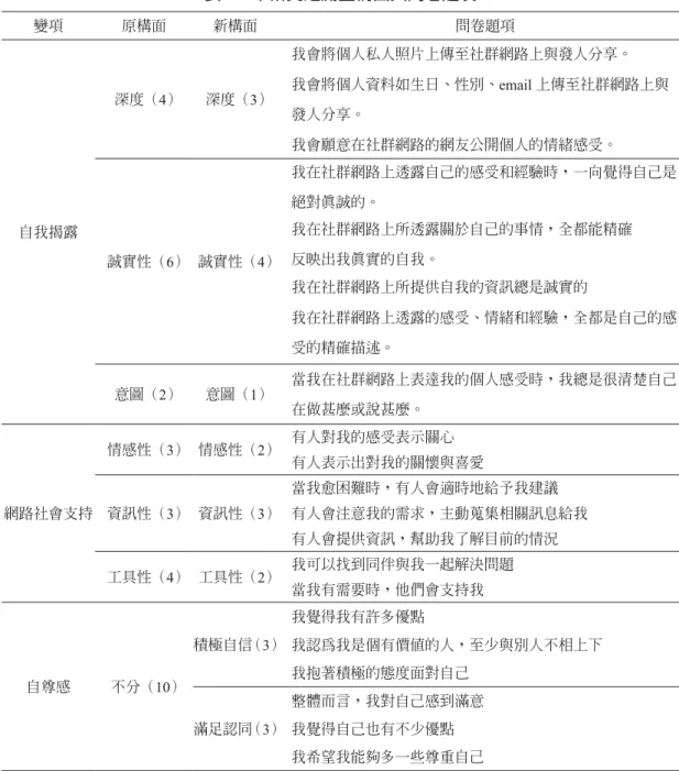 表 1　本研究之測量構面與問卷題項 變項 原構面 新構面 問卷題項 自我揭露 深度（4） 深度（3） 我會將個人私人照片上傳至社群網路上與發人分享。 我會將個人資料如生日、性別、email 上傳至社群網路上與發人分享。我會願意在社群網路的網友公開個人的情緒感受。 誠實性（6） 誠實性（4） 我在社群網路上透露自己的感受和經驗時，一向覺得自己是絕對真誠的。我在社群網路上所透露關於自己的事情，全都能精確反映出我真實的自我。 我在社群網路上所提供自我的資訊總是誠實的 我在社群網路上透露的感受、情緒和經驗，全都是自