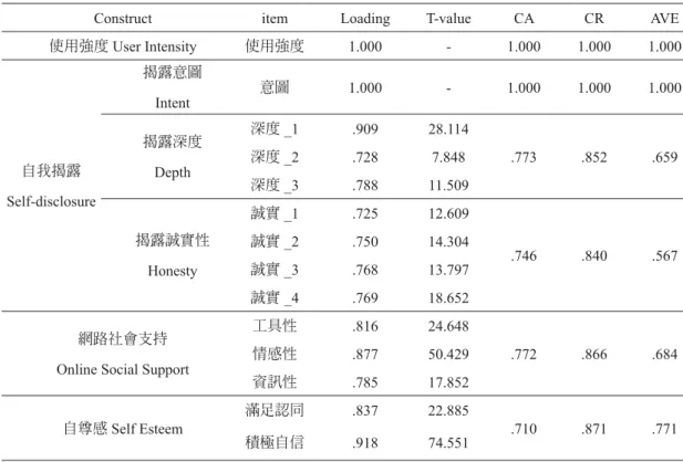 表 3　研究模式之信度與效度摘要表