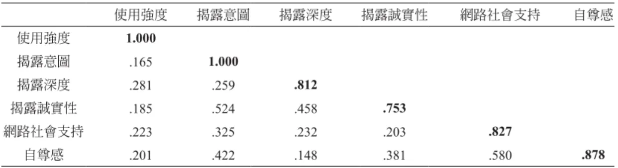 表 4　構面之相關係數與 AVE 根號值 使用強度 揭露意圖 揭露深度 揭露誠實性 網路社會支持 自尊感 使用強度 1.000 揭露意圖 .165 1.000 揭露深度 .281 .259 .812 揭露誠實性 .185 .524 .458 .753 網路社會支持 .223 .325 .232 .203 .827 自尊感 .201 .422 .148 .381 .580 .878 註：矩陣對角線為 AVE 根號值。 三、路徑係數分析 PLS 模型的分析的第二步驟則是檢測結構模型的路徑係數的顯著性與預測能力。