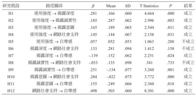 表 5　研究假設結果 研究假設 路徑關係 β Mean SD T Statistics P 結果 H1 使用強度 → 揭露深度 .281 .166 .060 4.664 .000 成立 H2 使用強度 → 揭露誠實性 .185 .287 .062 2.996 .003 成立 H3 使用強度 → 揭露意圖 .165 .189 .065 2.544 .011 成立 H4 使用強度 → 網路社會支持 .145 .144 .067 2.158 .031 成立 H5 使用強度 → 自尊感 .057 .052 .053