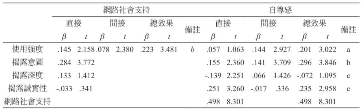 表 6　變項間直接、間接與總效果整理表 網路社會支持 自尊感 直接 間接 總效果 備註 直接 間接 總效果 β t β t β t β t β t β t 備註 使用強度 .145 2.158 .078 2.380 .223 3.481 b .057 1.063 .144 2.927 .201 3.022 a 揭露意圖 .284 3.772 .155 2.360 .141 3.709 .296 3.846 b 揭露深度 .133 1.412 -.139 2.251 .066 1.426 -.072 1.09