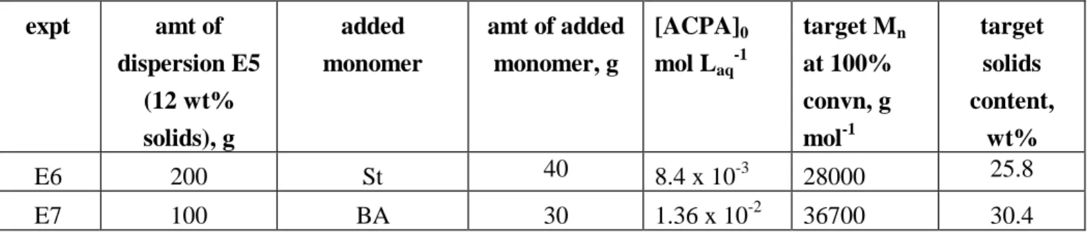 Table 5.    Emulsifier-free, seeded emulsion polymerizations using a spontaneous phase  inversion process: chain extension with styrene and n-butyl acrylate of the 