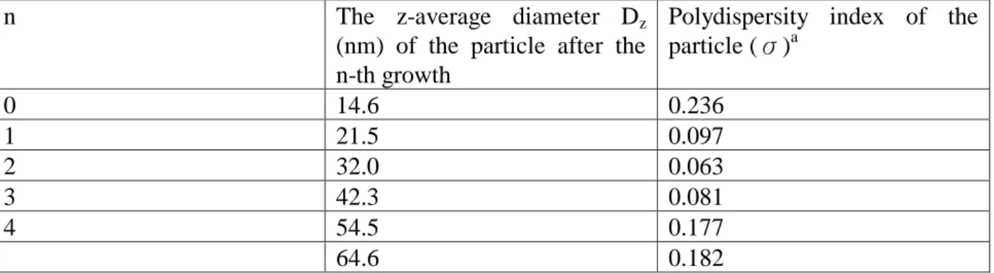 Table  16.  Size  and  size  distribution  of  colloidal  silica  by  DLS  for  the  third-year  research  project 