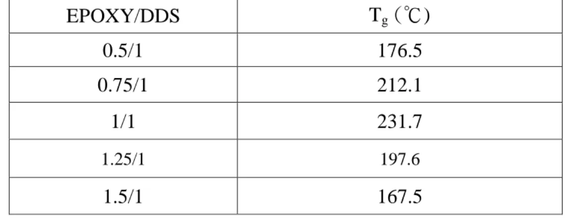Table 30.    Nano-scale living core shell rubber s-CSR used in the second-year of this study as  excerpted from Tables 7-9 