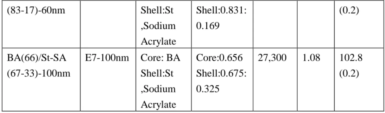 Table  31.  Calculated  molar  volumes  and  dipole  moments  for  VER,  Epoxy  Resin  (EPR),  and  the shell of s-CSR 