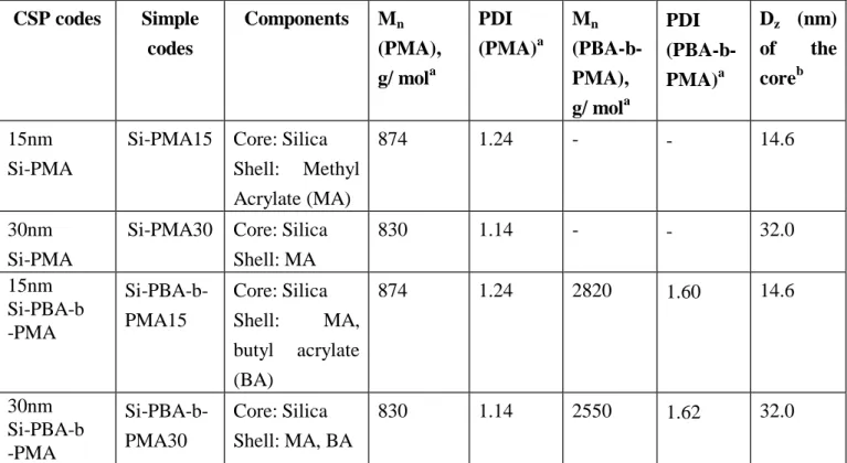 Table  38.  Phase  separation  characteristics  for  St/VER/10%Si-PMA  and  Epoxy/DDM/10% 