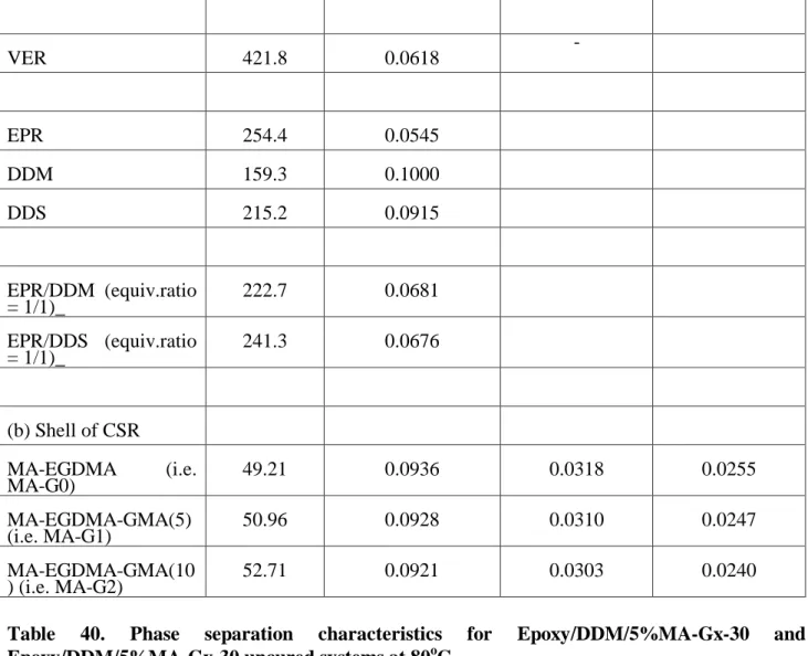 Table  40.  Phase  separation  characteristics  for  Epoxy/DDM/5%MA-Gx-30  and  Epoxy/DDM/5%MA-Gx-30 uncured systems at 80 o C 
