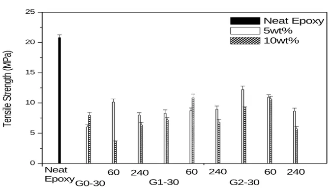 Figure 15. Effects of CSR type and concentration on tensile strength for Epoxy/DDM/gp-CSR 