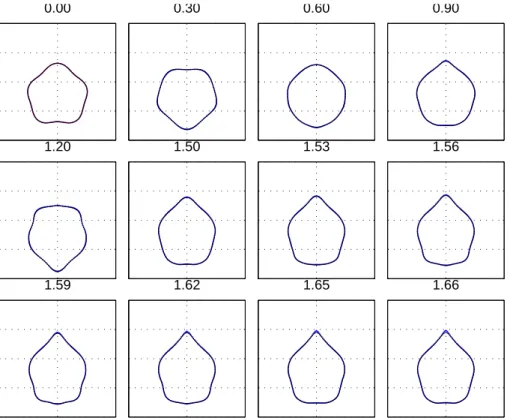 Figure 2: Shapes of the lower charged drop with Q = 0.915Q (2) R and initial shape perturbation of the fifth Legendre mode with an amplitude of 0.135 are overlapped on top of Feng’s result