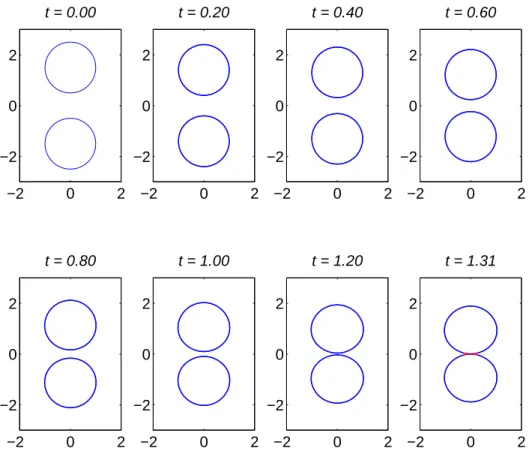 Figure 9: Two identical spherical droplets with the same charge Q = 4.0 at a distance of 3 radii between the two centroids and moving toward each other on a head-on collision trajectory with dimensionless velocity v = 1.0