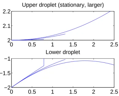 Figure 10: A small droplet (lower) with radius R = 1, charge Q = 4, and velocity v = 1 moving toward a large but stationary droplet (upper) with radius R = 2 and charge Q = 4, 8, 10 along a head-on collision trajectory, respectively