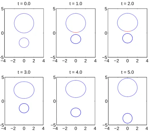 Figure 11: A small droplet (lower) with radius R = 1, charge Q = 4, and velocity v = 1 moving toward a large but stationary droplet (upper) with radius R = 2 and charge Q = 10 along a head-on collision trajectory