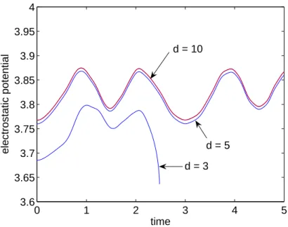 Figure 12: Electrostatic potentials of the charged droplets. The upper droplet is spherical and neutral