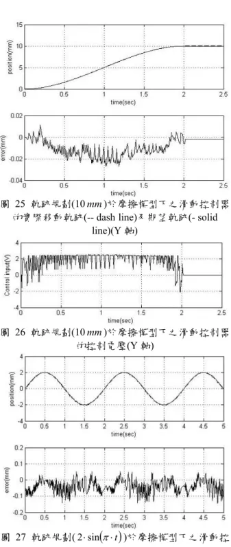 圖 25 軌跡規劃(10 mm )於摩擦模型下之滑動控制器 的實際移動軌跡(-- dash line)及期望軌跡(- solid 