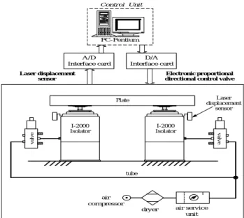 Fig. 2. The control system block diagram of self-adaptation fuzzy  controller. 