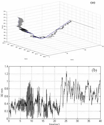 Fig.  4 (a)The 3D constraint surface and (b) the angular error of each  joint and the normal contact force in Z direction