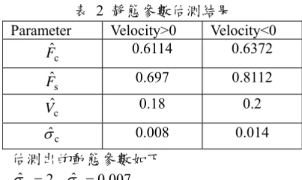 圖 12 摩擦模型驗證  由圖12可看到模擬輸出與實驗結果幾乎疊合，以 此實驗結果作為摩擦模型參數。 5.4  摩擦補償模型之測試  為了進一步測試LuGre模型誤差的補償效果，觀 察修正前與修正後的模型差別，在此設計了一個PD  控制器加入摩擦補償，將控制器設計為  frictiondpekeFku=+&amp;+ˆ        (35)  其中誤差定義為 e = x d − x ， x 為目標位置。d k p 與 k 分別為PD d 的增益大小， Fˆ friction 為LuGre模型 的摩擦力。追