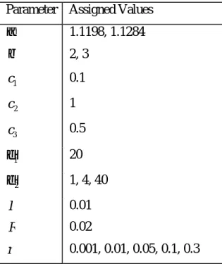 表 4.1.  參數設定之說明  Parameter  Assigned Values  α   1.1198, 1.1284  β 2, 3  c   1 0.1  c   2 1  c   3 0.5  δ   1 20  δ   2 1, 4, 40  I 0.01  R 0.02  r 0.001, 0.01, 0.05, 0.1, 0.3  利用 Matlab 6.5 軟體採用表 4.1 內的參數值， t * 與 PV ( t * ) 的數值結果整理於表 4.2。  表 4.2
