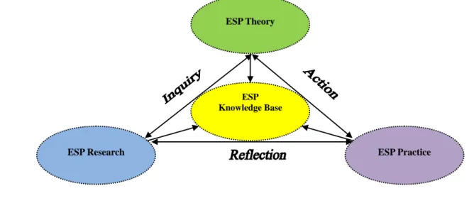 Figure 1    Interrelationships between ESP Knowledge Base, Theory, Research and Practice  through Inquiry-Action-Reflection Cycle   