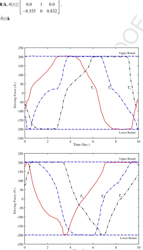 Fig. 7. Optimized control force proﬁles—Stewart platform (problem P1).