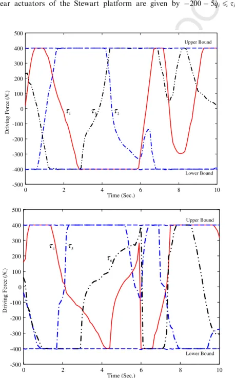 Fig. 8. Optimized control force proﬁles—Hexaglide (problem P1).