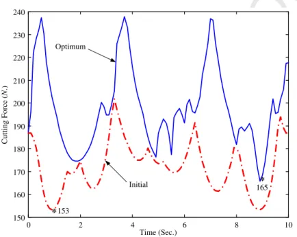 Fig. 9. Comparison of the initial and the optimized cutting force distributions of the Stewart platform.