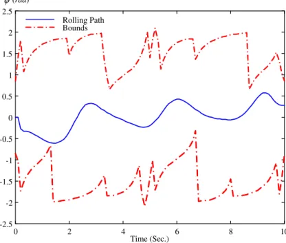 Fig. 11. Optimal trajectory of /—Stewart platform (problem P2).