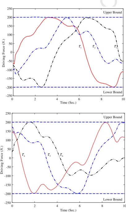 Fig. 13. Optimized control force proﬁle—Stewart platform (problem P2).