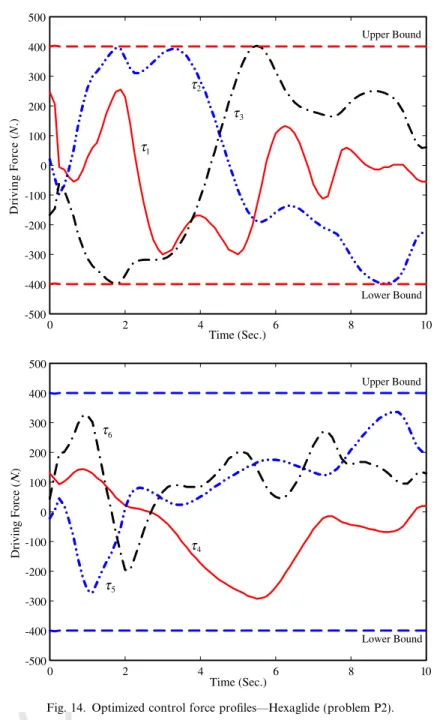 Fig. 14. Optimized control force proﬁles—Hexaglide (problem P2).