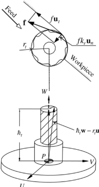 Fig. 3. Vector representation of the cutting force.