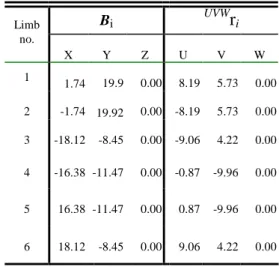 Figure 11. Orientation Workspace