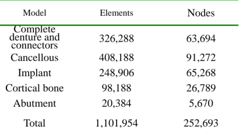 Table 1. Number of elements and nodes of the mesh  models for linear tetrahedral element 