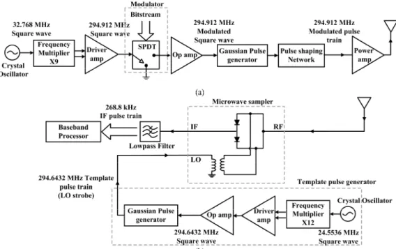 Fig. 7    Configuration of the pulse generator and shaping network in the transmitting module