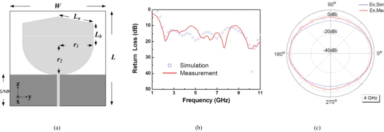 Fig. 8 (a) Geometry, (b) return loss, and (c) xy-plane radiation pattern of the planar monopole antenna for transceiving ultrawideband signals