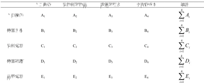 圖 1  二維架構的 ABC 模式 – CAM-I (consortium for  advanced manufacturing international) 
