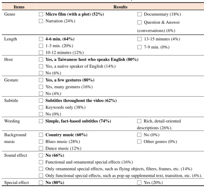Table 1. Results of section 2 in the questionnaire 