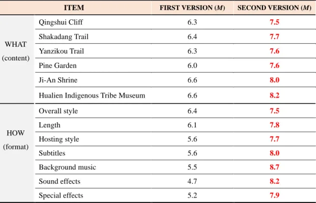 Table 6. Target audience’s responses to the videos 