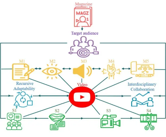 Figure 1. A four-stage model for transforming a magazine into a video for a target audience 