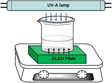 Figure 1.  UV-A lamp GLED PlateUV-A lampUV-A lampGLED Plate