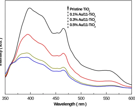 Figure 7.  350 400 450 500 550 600Intensity ( a.u. ) Wavelength ( nm ) Pristine TiO 2 0.1% Au/11-TiO 20.3% Au/11-TiO20.5% Au/11-TiO2