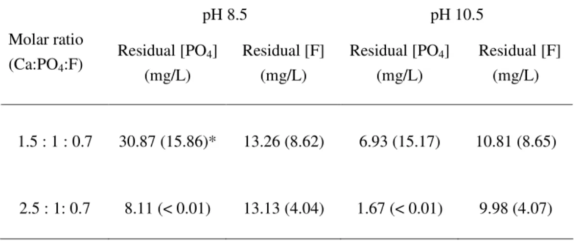Table 2 Flux under filtration pressure of 0.5 bar and crossflow velocity of 0.48 m/s 