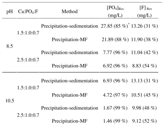 Table 4 Residual concentration of phosphate and fluoride of various treatment methods and conditions    pH  Ca:PO 4 :F  Method  [PO 4 ] Res