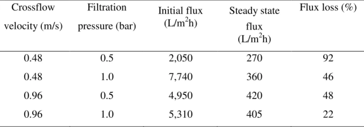 Table 7 Flux under different operation conditions when using a 0.45 µm MCE membrane (precipitation  conditions: Ca:PO4:F = 2.5:1.0:0.7, pH 10.5)  Crossflow  velocity (m/s)  Filtration  pressure (bar)  Initial flux (L/m2h)  Steady state  flux    (L/m 2 h)  