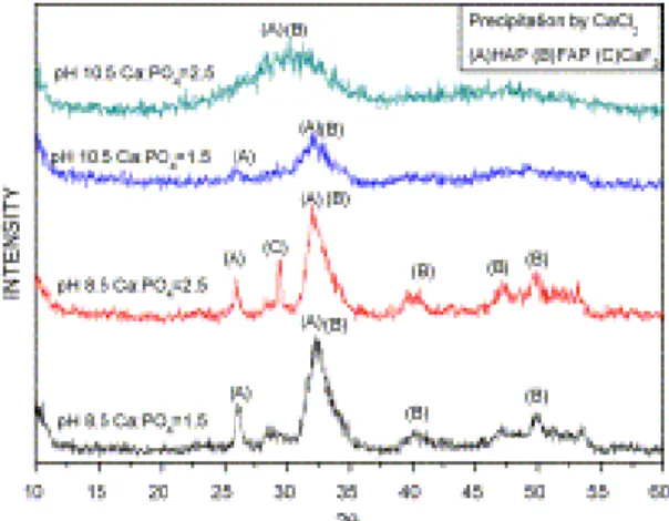Figure 2 XRD of precipitate formed by CaCl 2  under various conditions 