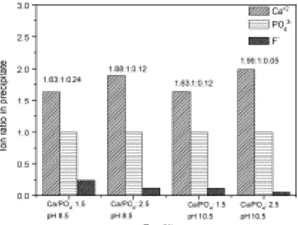 Figure 3 Wet chemical analysis of precipitates as affected by molar ratio and pH  (normalized ion ratio in precipitates, [PO 4 ]=1) 